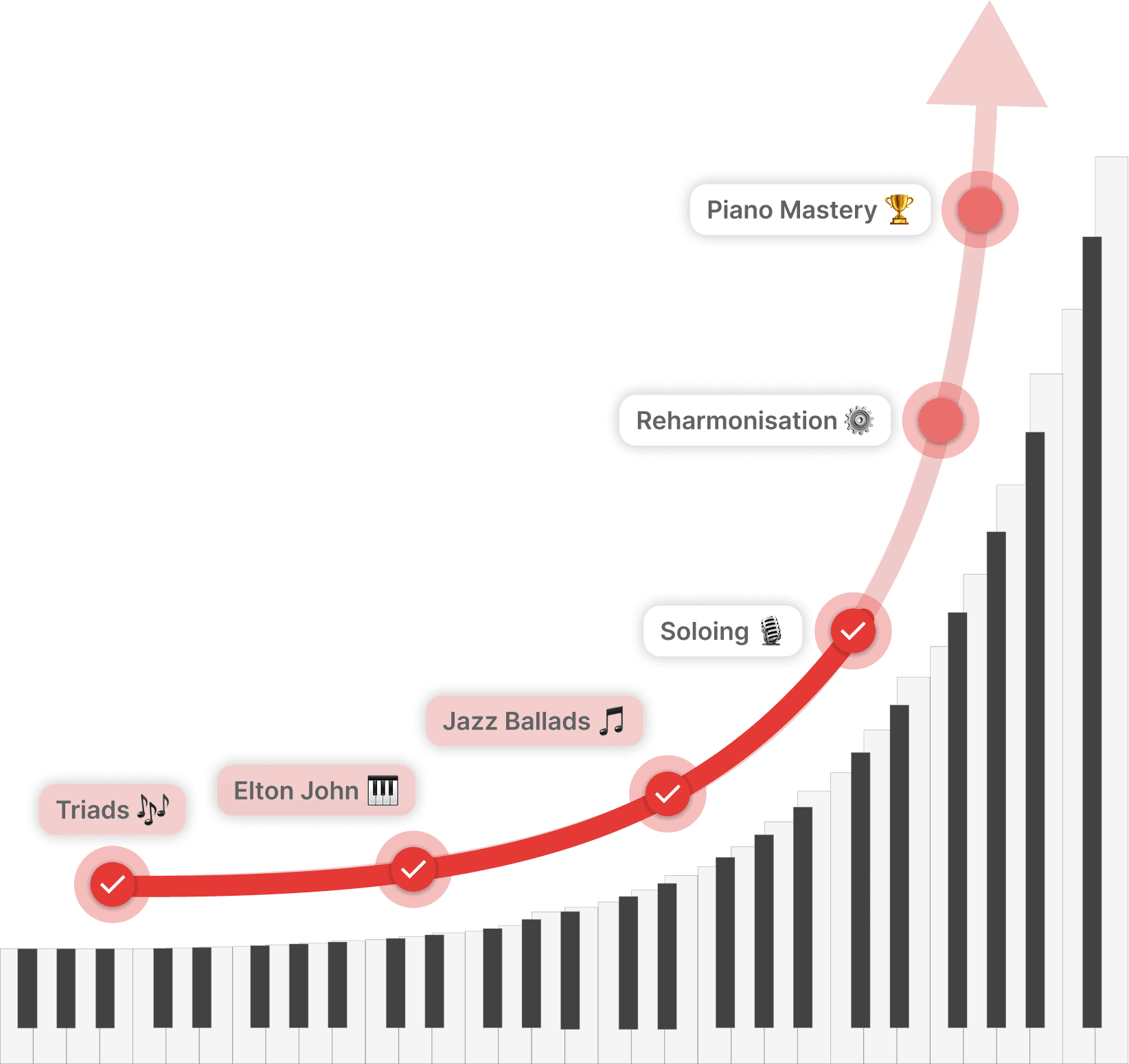 Piano learning progress chart showing progression from Triads to Piano Mastery